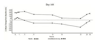 Figure 3 Day 168 (Umeclidinium Ellipta Spl Graphic 06)